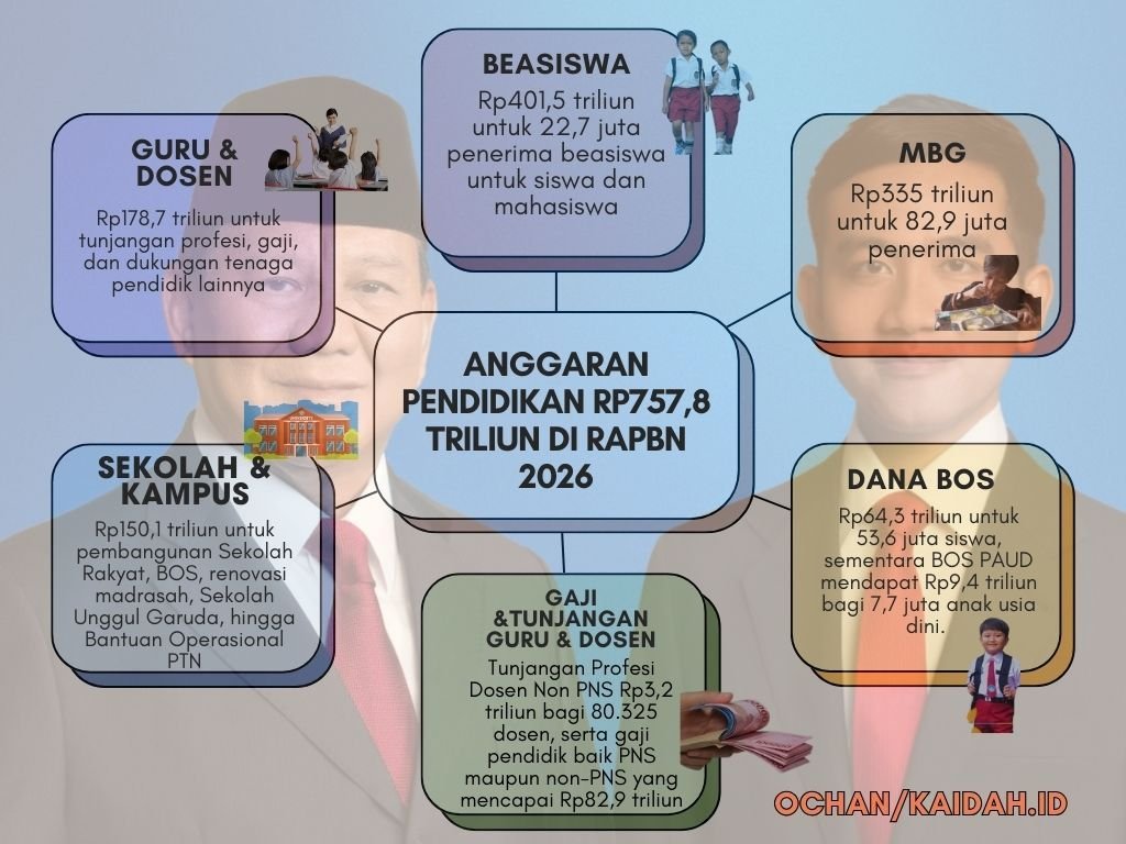 Anggaran Pendidikan Rp757T 2026: Perluasan PIP ke PAUD